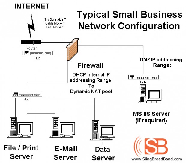 Typical Small Business Network Configuration - VOIP, DSL ISP, Cable &  Wireless Broadband Internet Services in Miami, Fort Lauderdale & Broward  High Speed Broadband Internet Provider